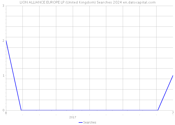 LION ALLIANCE EUROPE LP (United Kingdom) Searches 2024 