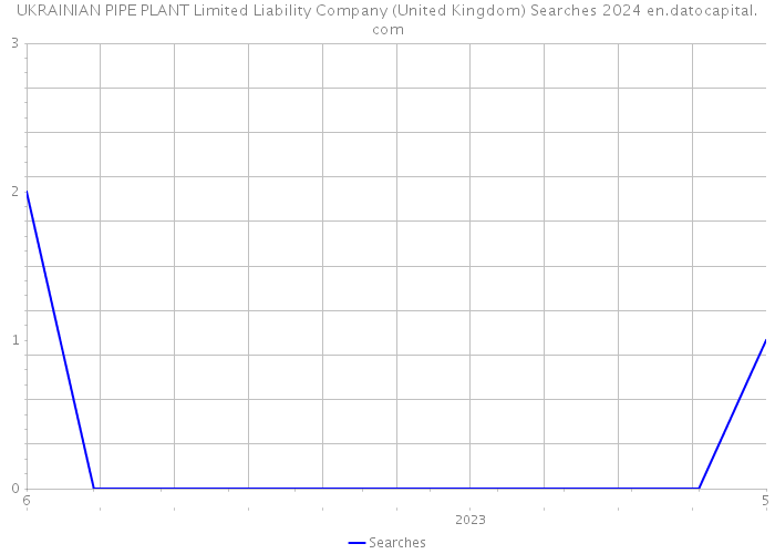 UKRAINIAN PIPE PLANT Limited Liability Company (United Kingdom) Searches 2024 