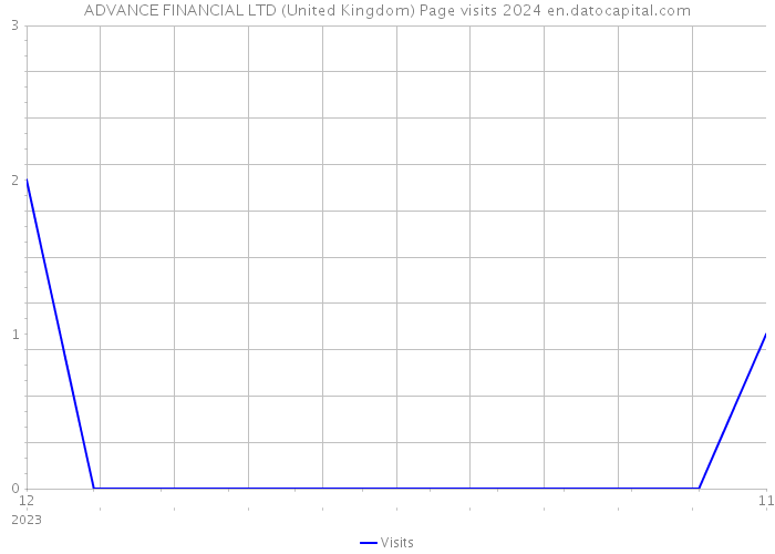 ADVANCE FINANCIAL LTD (United Kingdom) Page visits 2024 