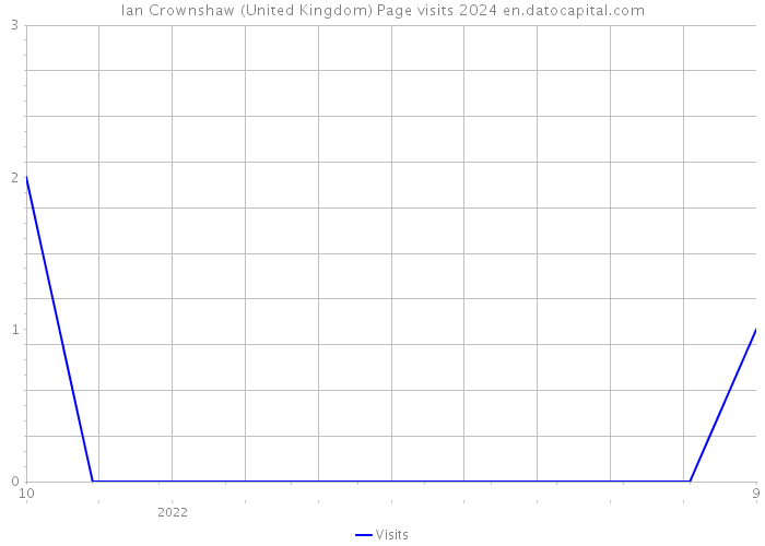 Ian Crownshaw (United Kingdom) Page visits 2024 