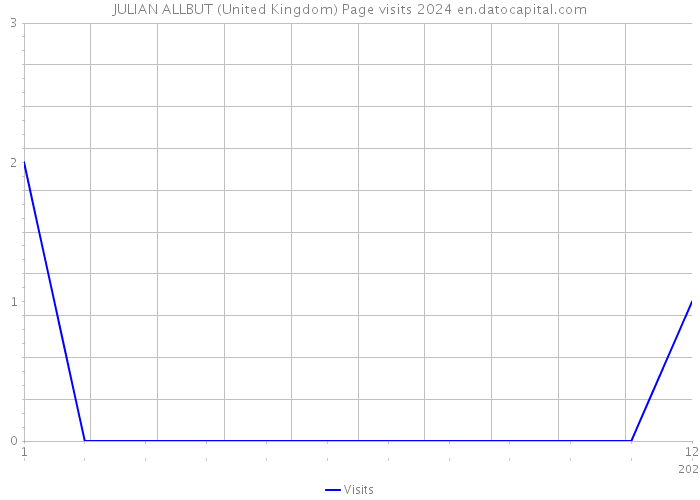 JULIAN ALLBUT (United Kingdom) Page visits 2024 