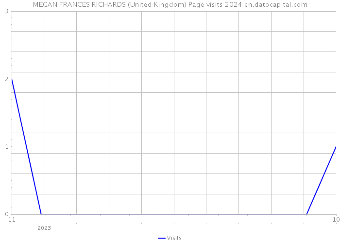 MEGAN FRANCES RICHARDS (United Kingdom) Page visits 2024 