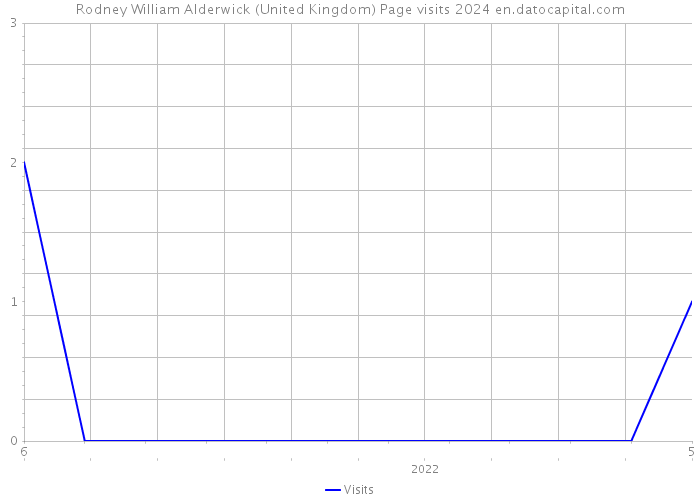 Rodney William Alderwick (United Kingdom) Page visits 2024 