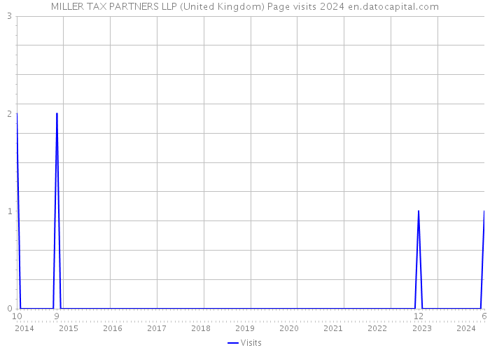 MILLER TAX PARTNERS LLP (United Kingdom) Page visits 2024 