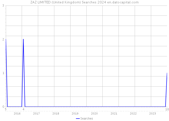 ZAZ LIMITED (United Kingdom) Searches 2024 