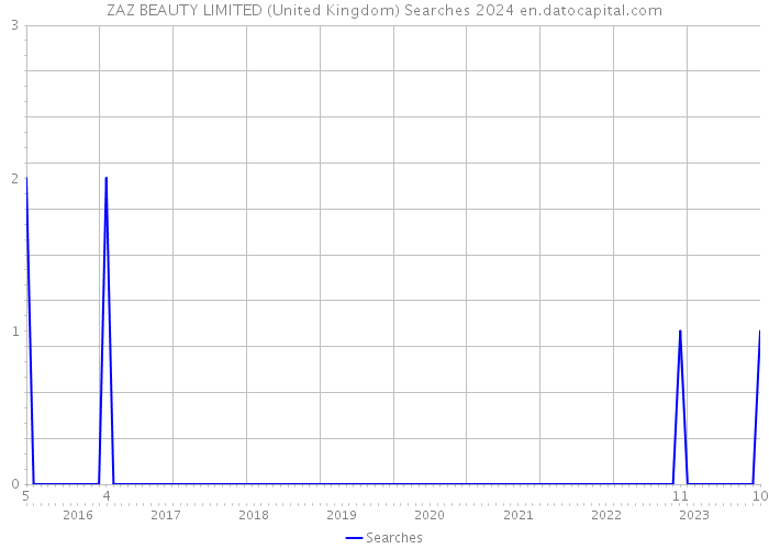 ZAZ BEAUTY LIMITED (United Kingdom) Searches 2024 