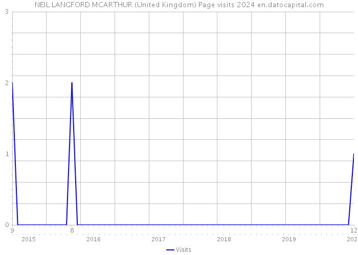NEIL LANGFORD MCARTHUR (United Kingdom) Page visits 2024 