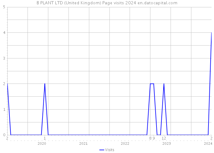 B PLANT LTD (United Kingdom) Page visits 2024 