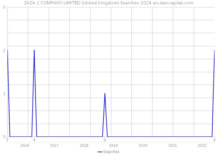 ZAZA 1 COMPANY LIMITED (United Kingdom) Searches 2024 