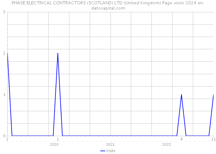 PHASE ELECTRICAL CONTRACTORS (SCOTLAND) LTD (United Kingdom) Page visits 2024 