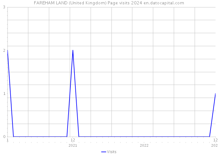 FAREHAM LAND (United Kingdom) Page visits 2024 