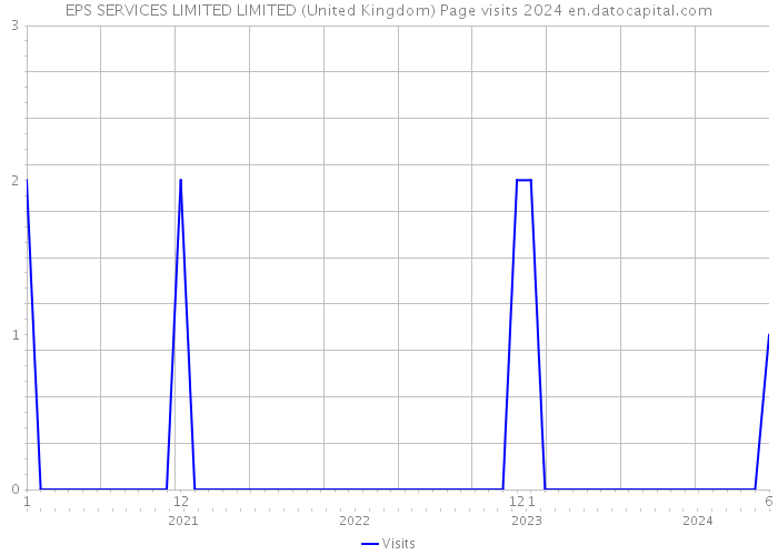 EPS SERVICES LIMITED LIMITED (United Kingdom) Page visits 2024 