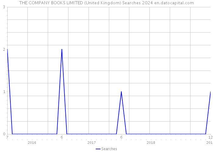 THE COMPANY BOOKS LIMITED (United Kingdom) Searches 2024 