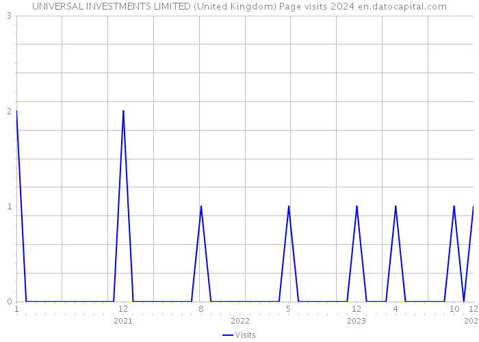 UNIVERSAL INVESTMENTS LIMITED (United Kingdom) Page visits 2024 
