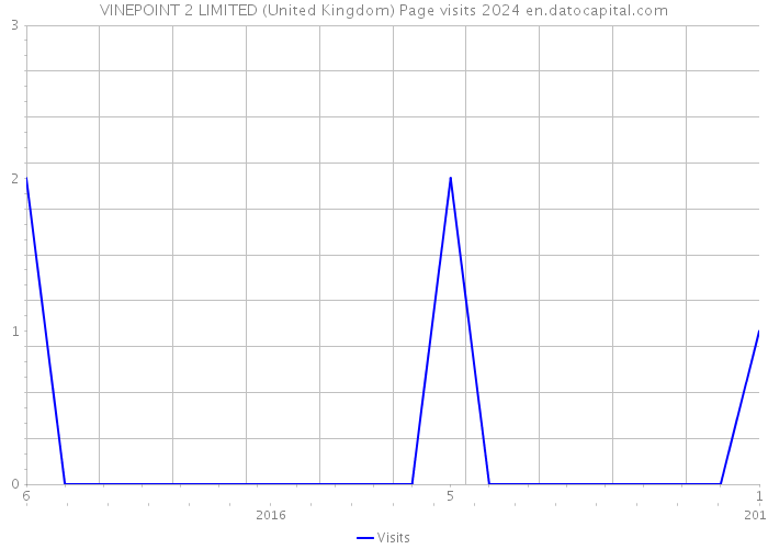 VINEPOINT 2 LIMITED (United Kingdom) Page visits 2024 