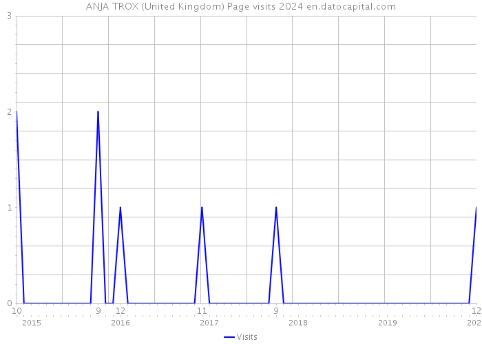 ANJA TROX (United Kingdom) Page visits 2024 