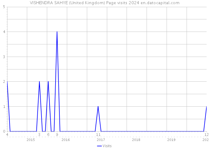 VISHENDRA SAHYE (United Kingdom) Page visits 2024 