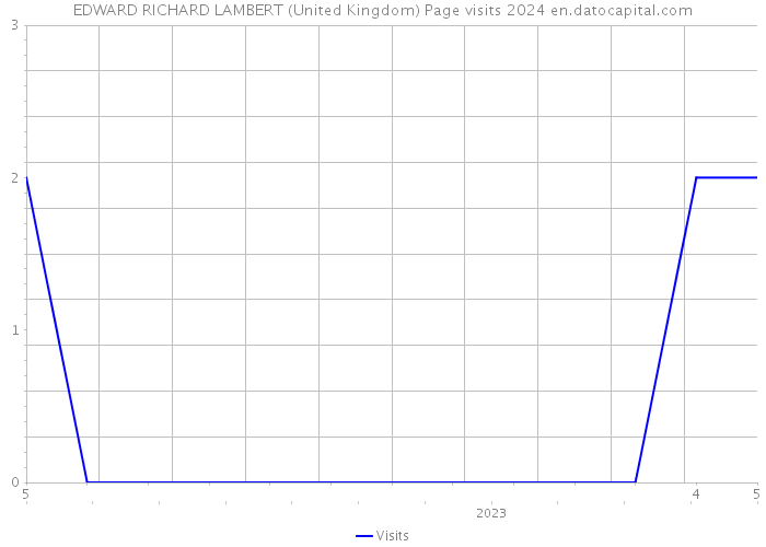 EDWARD RICHARD LAMBERT (United Kingdom) Page visits 2024 