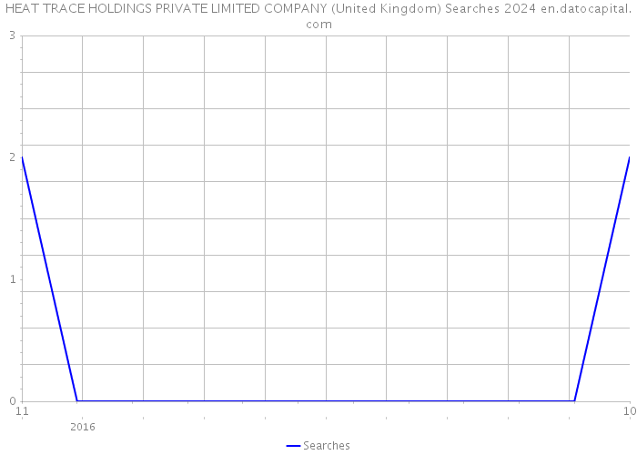 HEAT TRACE HOLDINGS PRIVATE LIMITED COMPANY (United Kingdom) Searches 2024 