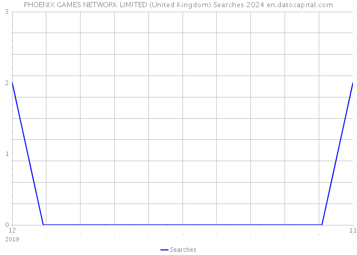 PHOENIX GAMES NETWORK LIMITED (United Kingdom) Searches 2024 