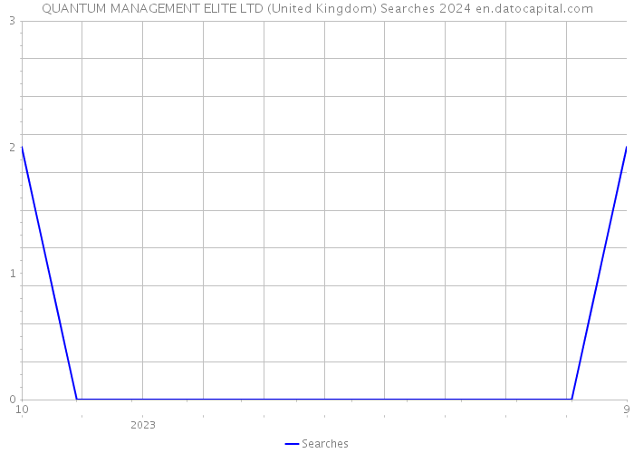 QUANTUM MANAGEMENT ELITE LTD (United Kingdom) Searches 2024 