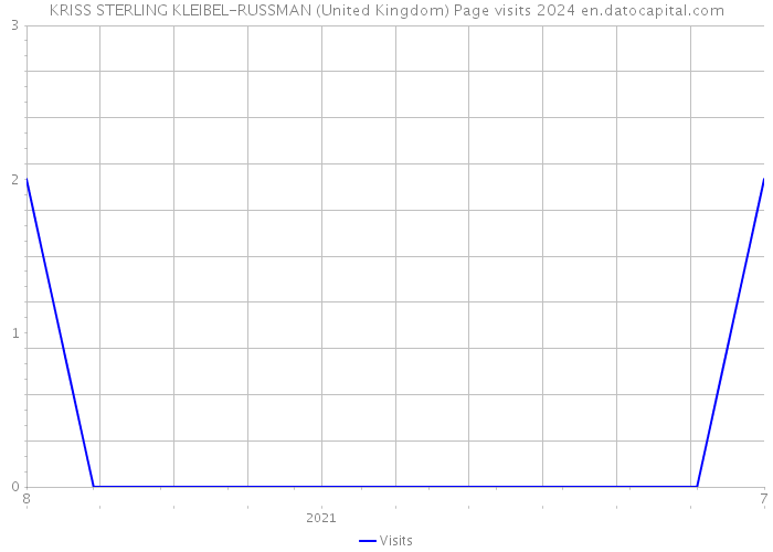 KRISS STERLING KLEIBEL-RUSSMAN (United Kingdom) Page visits 2024 