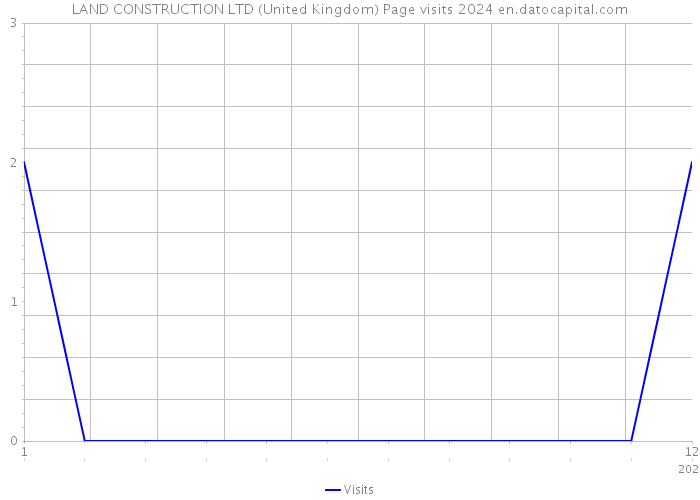 LAND CONSTRUCTION LTD (United Kingdom) Page visits 2024 