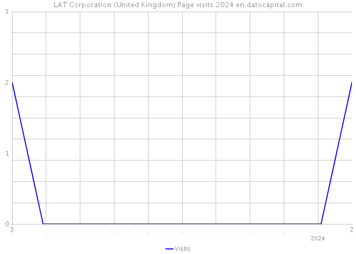 LAT Corporation (United Kingdom) Page visits 2024 
