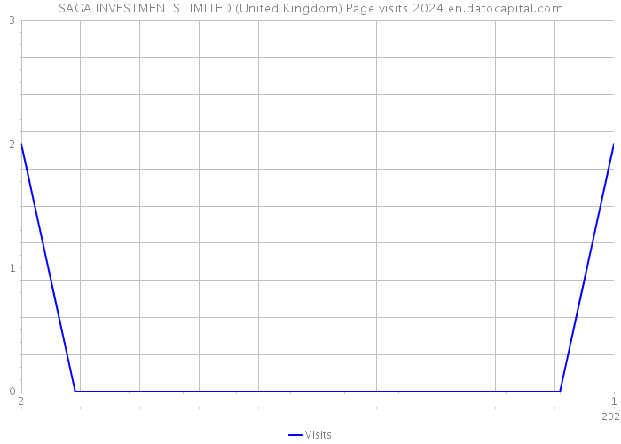 SAGA INVESTMENTS LIMITED (United Kingdom) Page visits 2024 