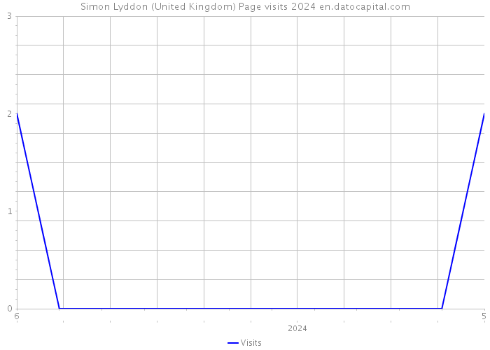 Simon Lyddon (United Kingdom) Page visits 2024 