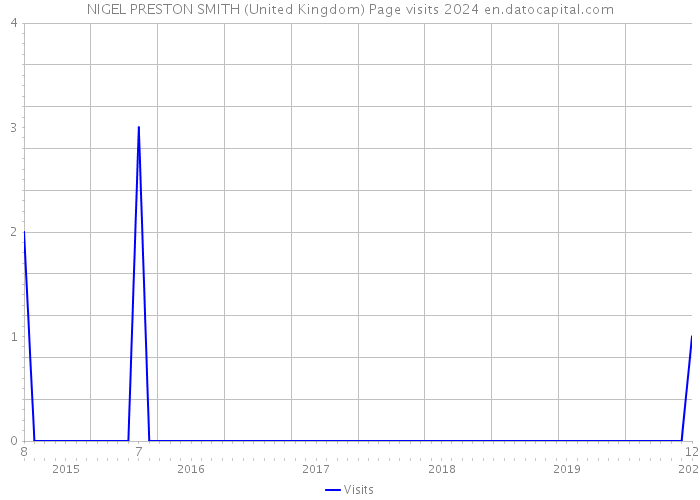 NIGEL PRESTON SMITH (United Kingdom) Page visits 2024 