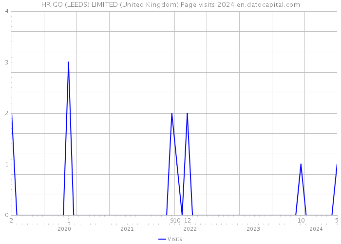 HR GO (LEEDS) LIMITED (United Kingdom) Page visits 2024 