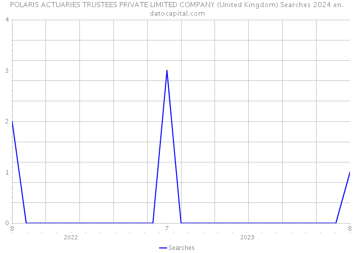 POLARIS ACTUARIES TRUSTEES PRIVATE LIMITED COMPANY (United Kingdom) Searches 2024 
