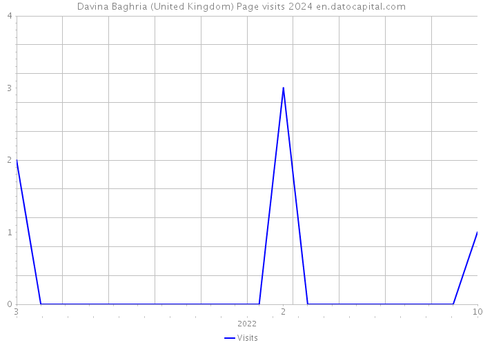 Davina Baghria (United Kingdom) Page visits 2024 