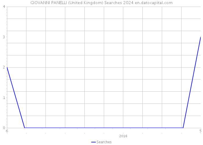 GIOVANNI PANELLI (United Kingdom) Searches 2024 