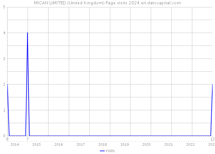 MICAN LIMITED (United Kingdom) Page visits 2024 