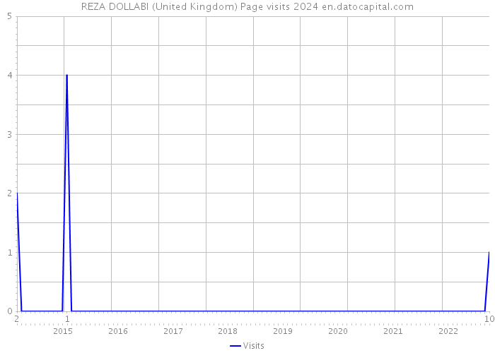 REZA DOLLABI (United Kingdom) Page visits 2024 