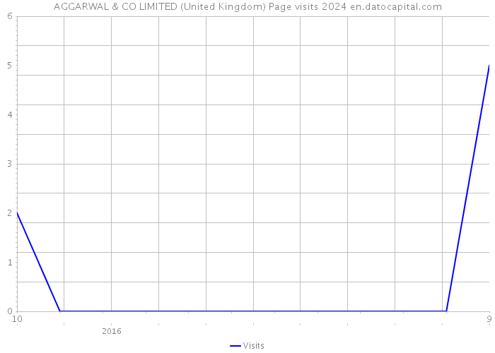 AGGARWAL & CO LIMITED (United Kingdom) Page visits 2024 