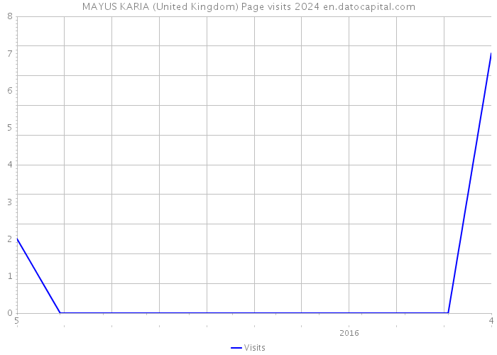 MAYUS KARIA (United Kingdom) Page visits 2024 
