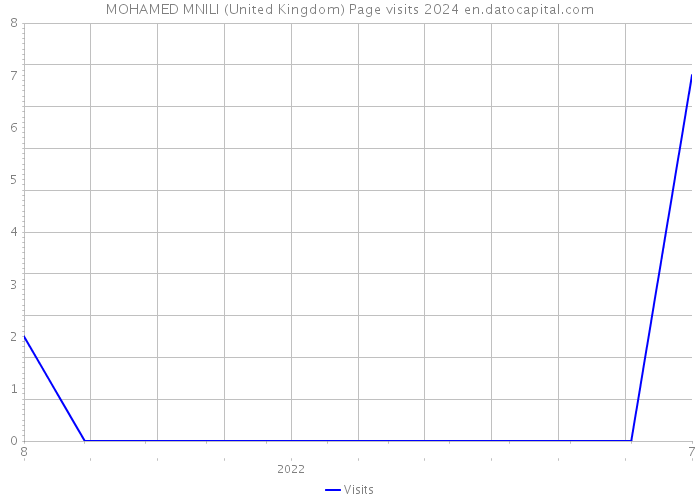 MOHAMED MNILI (United Kingdom) Page visits 2024 