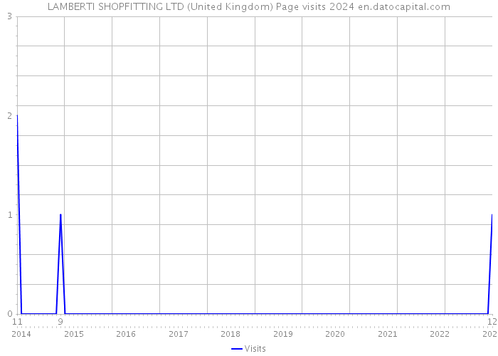 LAMBERTI SHOPFITTING LTD (United Kingdom) Page visits 2024 