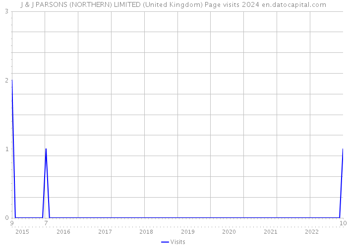 J & J PARSONS (NORTHERN) LIMITED (United Kingdom) Page visits 2024 