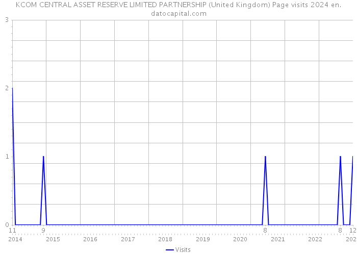 KCOM CENTRAL ASSET RESERVE LIMITED PARTNERSHIP (United Kingdom) Page visits 2024 