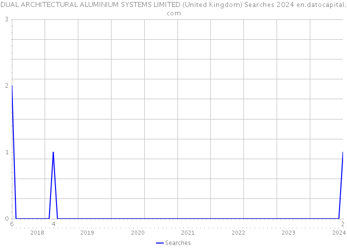 DUAL ARCHITECTURAL ALUMINIUM SYSTEMS LIMITED (United Kingdom) Searches 2024 