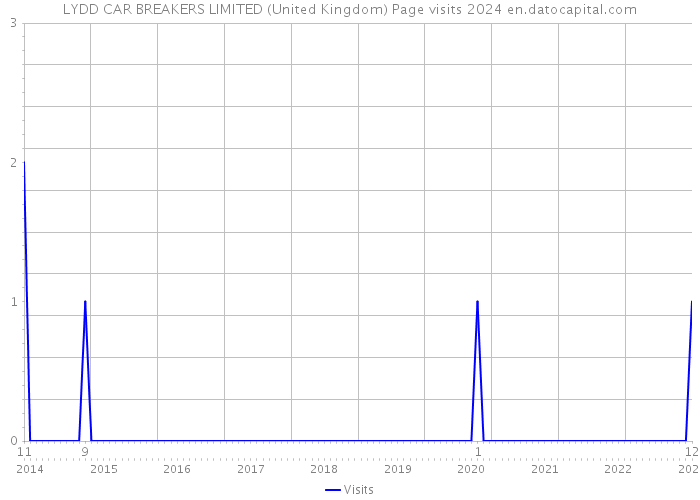 LYDD CAR BREAKERS LIMITED (United Kingdom) Page visits 2024 