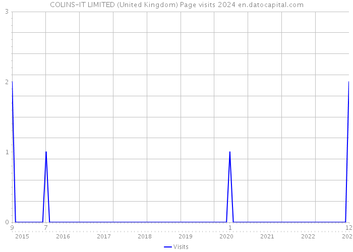 COLINS-IT LIMITED (United Kingdom) Page visits 2024 