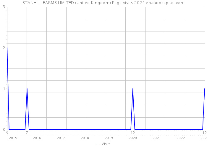 STANHILL FARMS LIMITED (United Kingdom) Page visits 2024 