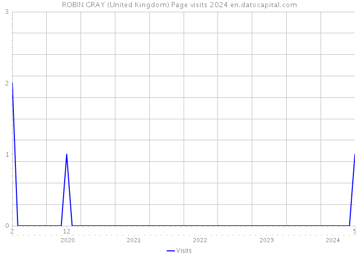 ROBIN GRAY (United Kingdom) Page visits 2024 