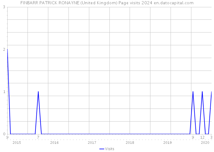 FINBARR PATRICK RONAYNE (United Kingdom) Page visits 2024 