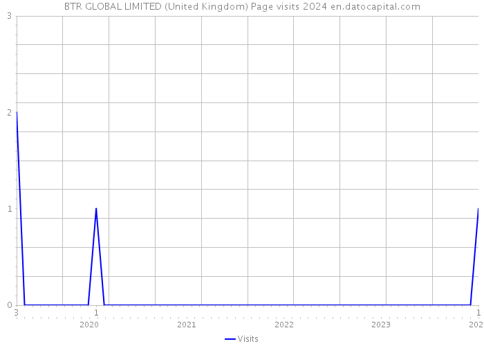 BTR GLOBAL LIMITED (United Kingdom) Page visits 2024 